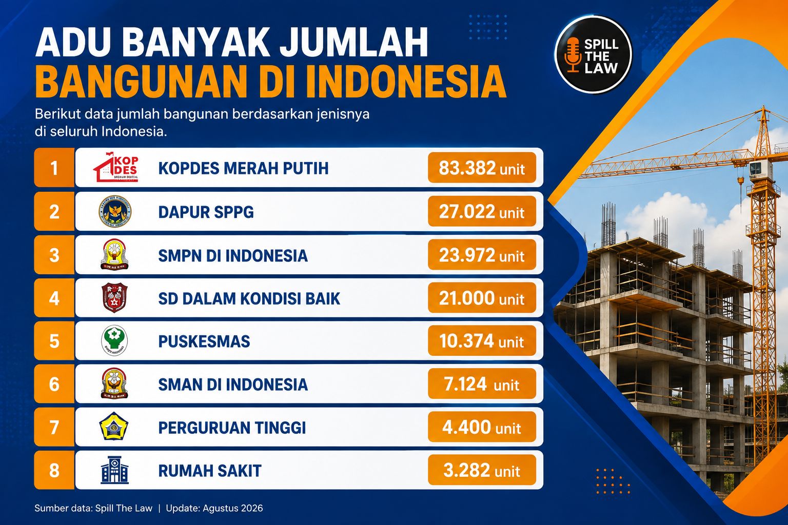 8 BANGUNAN TERBANYAK DI INDONESIA, KOPDES MERAH PUTIH TEMBUS 83 RIBU UNIT