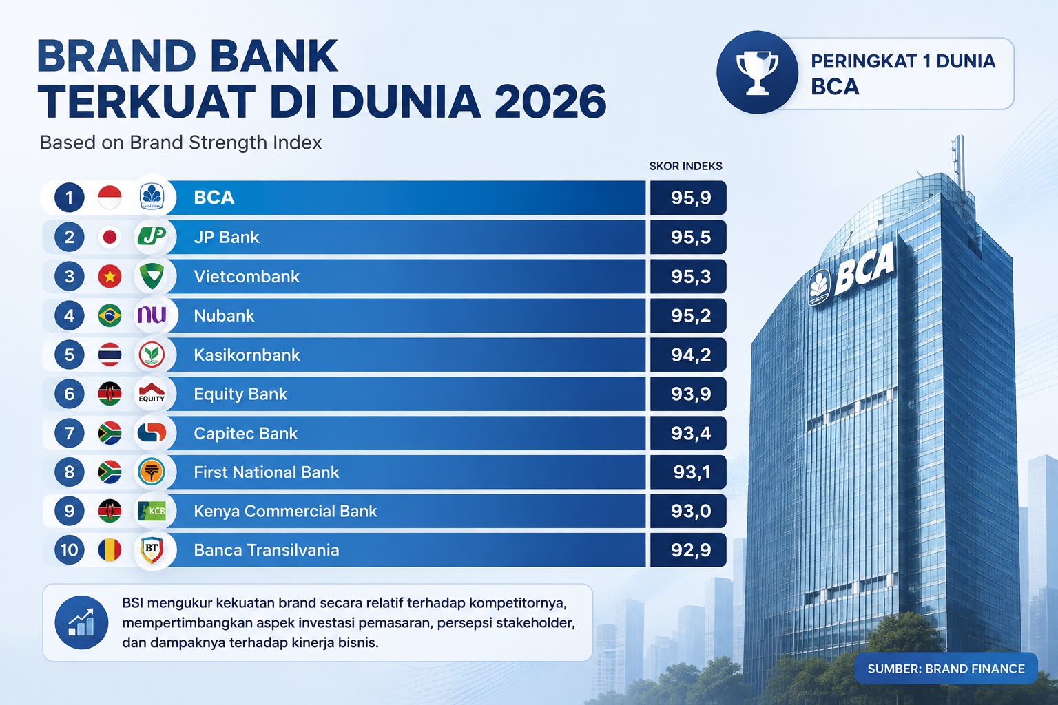 BCA JADI MEREK BANK TERKUAT DI DUNIA 2026