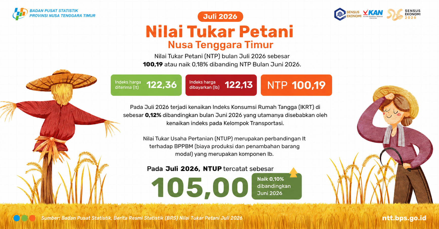 BPS NTT RILIS INDIKATOR STRATEGIS, EKONOMI DAERAH TERUS CATAT KINERJA POSITIF PADA PARUH PERTAMA 2026