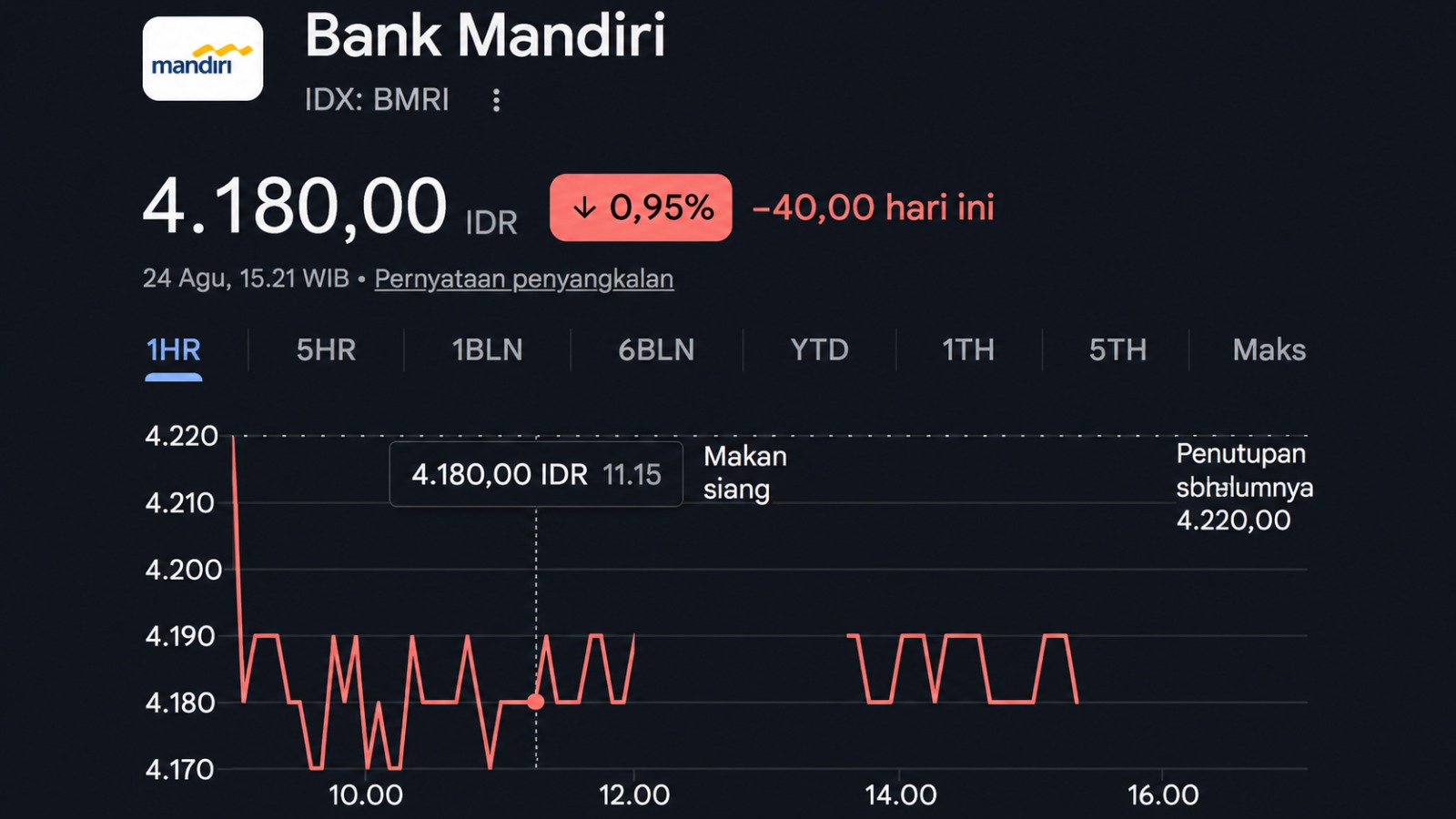 BUNTUT PEMBLOKIRAN REKENING DONASI PATI, SAHAM BANK MANDIRI TERTEKAN DAN JADI SOROTAN PASAR
