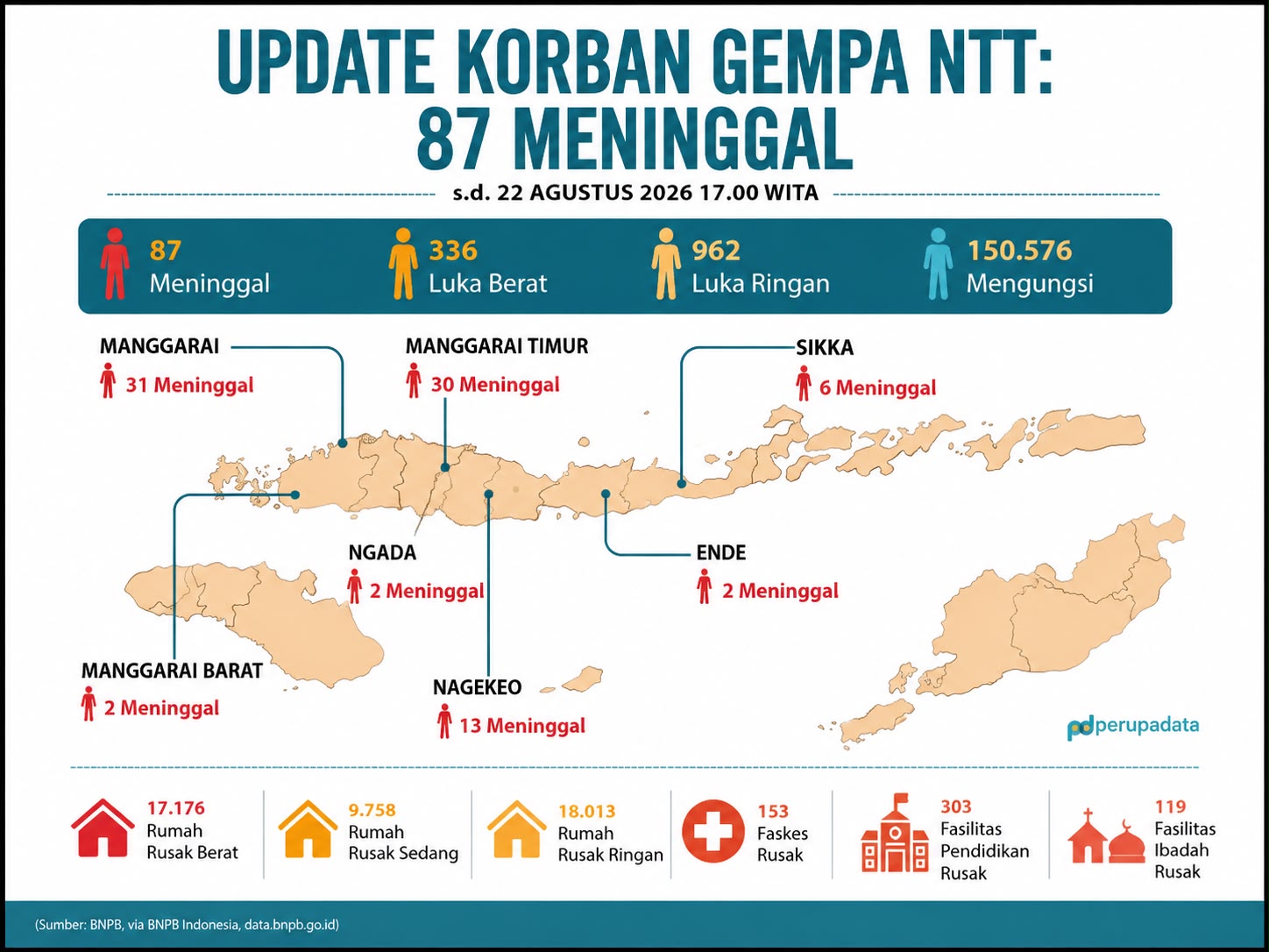 GEMPA M7,7 TEWASKAN 87 ORANG, 150 RIBU WARGA MENGUNGSI