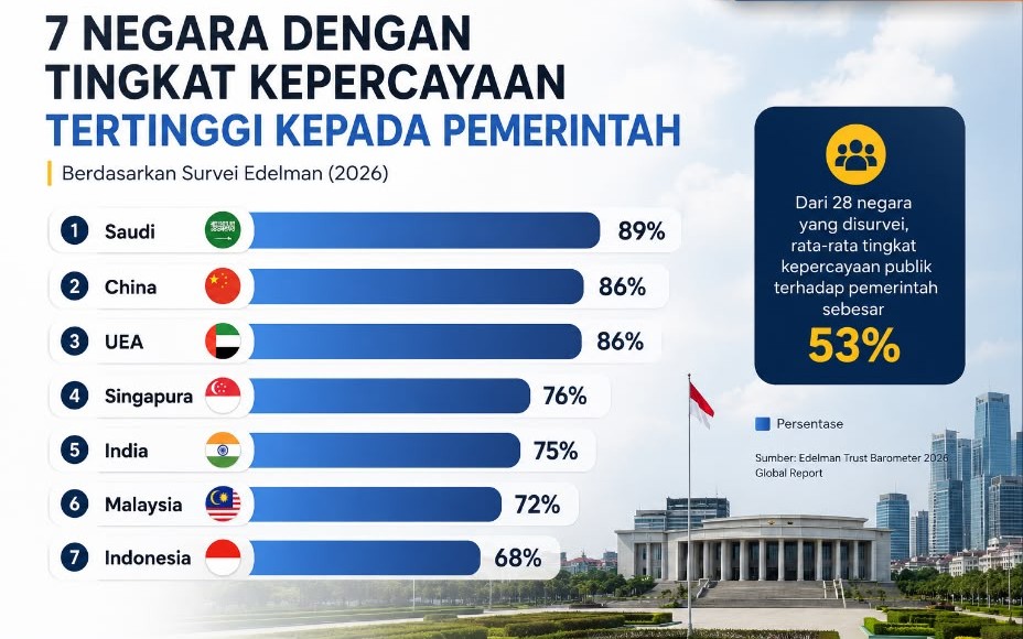 INDONESIA MASUK TUJUH NEGARA DENGAN KEPERCAYAAN TINGGI KEPADA PEMERINTAH, TANTANGAN PRABOWO ADA PADA TATA KELOLA