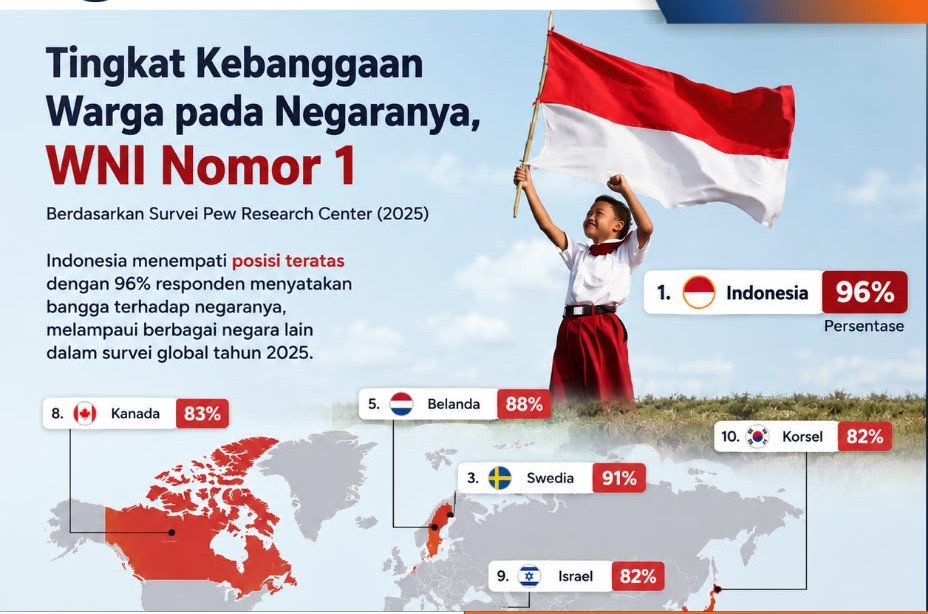 INDONESIA RAIH TINGKAT KEBANGGAAN NASIONAL TERTINGGI DALAM SURVEI PEW RESEARCH CENTER