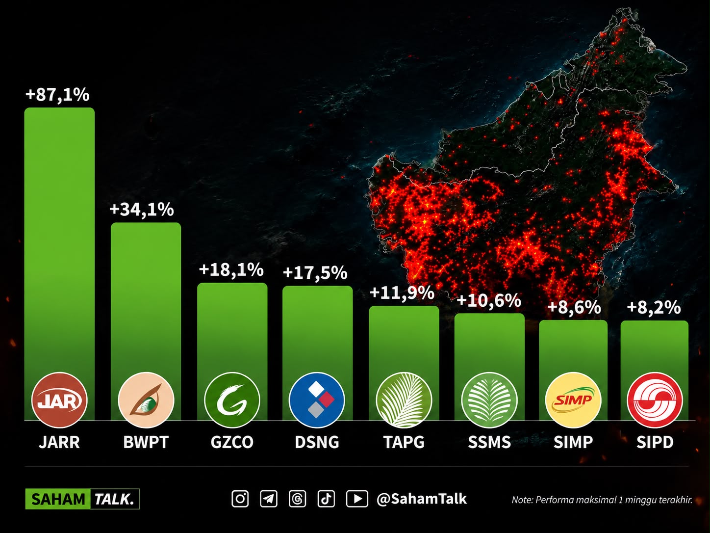 KARHUTLA KALIMANTAN MEMBARA, SAHAM SAWIT JUSTRU MENGUAT