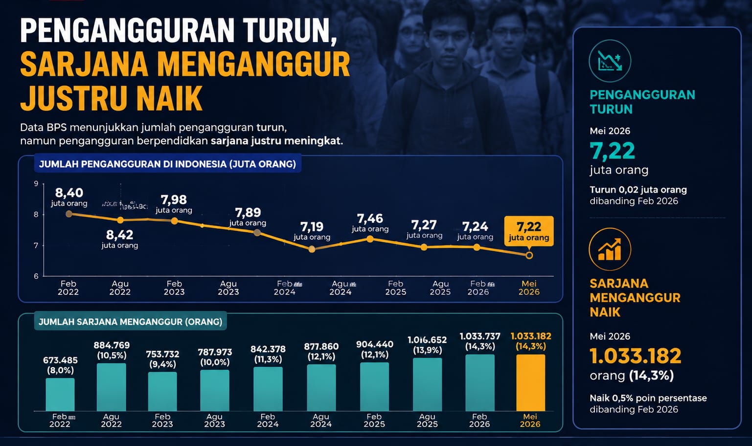 LEBIH DARI 1 JUTA SARJANA MENGANGGUR, KEMENAKER UNGKAP TANTANGAN BESAR KETIDAKSESUAIAN LAPANGAN KERJA