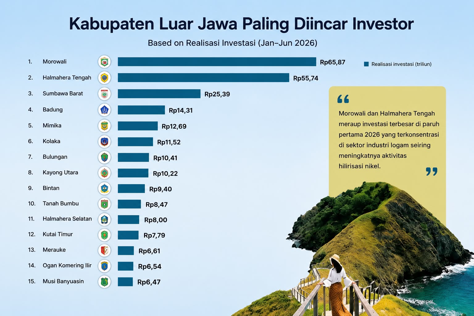MOROWALI JADI MAGNET INVESTASI DI LUAR JAWA