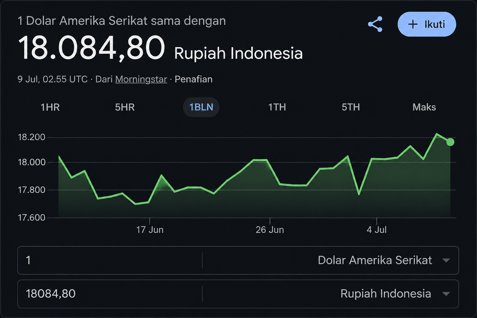 Nilai tukar rupiah longsor parah hingga menembus level Rp18.066 per dolar AS pada perdagangan Kamis (9/7/2026)