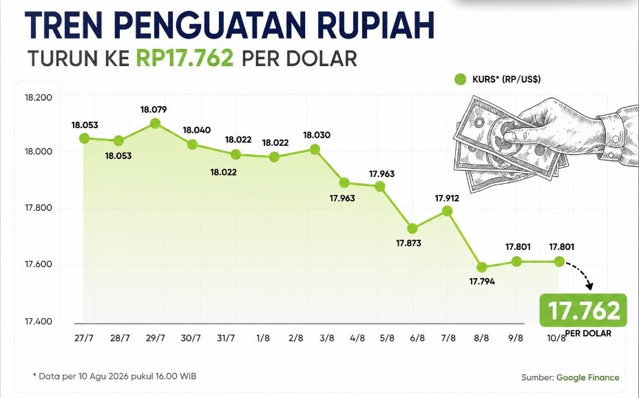 RUPIAH MENGUAT KE RP17.762, PASAR MULAI MENANGKAP SINYAL POSITIF